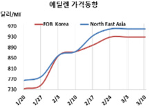 에틸렌, 크래커 재가동 홍수 “긴장”