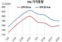 PTA, 370만톤 정기보수 “부반응”