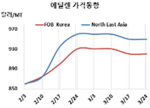 에틸렌, 미국 셧다운 사태 “관망”