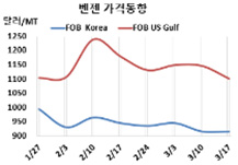 벤젠, 국제유가·나프타 폭락에도…