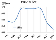 PVC, 800달러 중반도 위험하다!