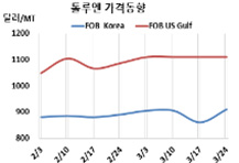 톨루엔, 벤젠 강세 타고 “급등”