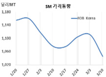 SM, PS·ABS 침체로 폭락했다!
