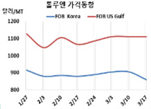 톨루엔, 국제유가 폭락에 급락했다!