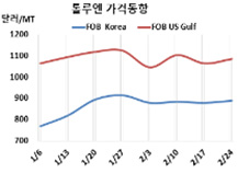 톨루엔, 벤젠 하락에도 소폭 상승