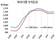 부타디엔, 폭락 예비한 “폭풍전야”