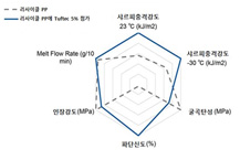 개질제, 플래스틱 리사이클 효율화