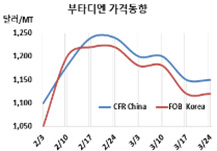 부타디엔, 폭락 후 눈치싸움 극심