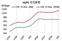 HDPE, 120만톤 재가동 우려한다!