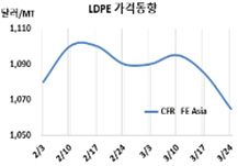 LDPE, 중국이 대폭 인하 시작했다!