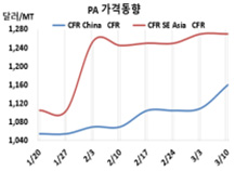 무수프탈산, 중국 급등이 수상하다!