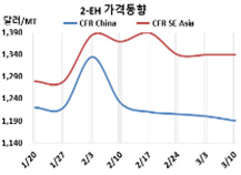 2-EH, 부탄올과 함께 “지지부진”