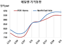 에틸렌, 중동산 공급이 원활해진다!