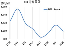 P-X, 1000달러 붕괴 불가피하다!