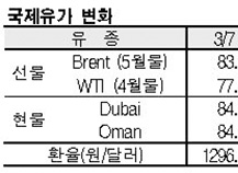 국제유가, 80달러가 무너졌다!