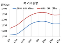 PS, 중국이 일제히 인하했다!