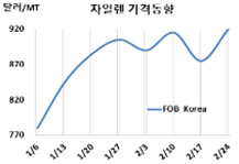 M-X, 용제 그레이드 중심 “급등”