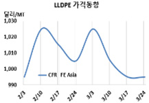 LLDPE, 연속 하락 후유증 “관망”