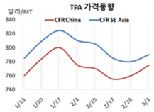 PTA, 중국이 가동률을 낮추었다!