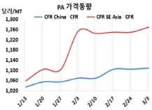 무수프탈산, 가소제 부진에도 상승