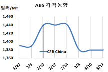 ABS, 국제유가 폭락에도 “멀뚱”
