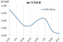 SM, 1000달러가 곧 무너진다!