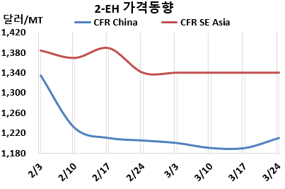 2-EH, 프로필렌 약세에도 반등