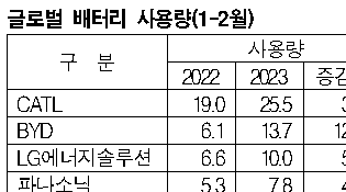 K-배터리, 중국에 밀리고 있다!