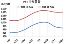 PET, 폴리에스터 부진에 또 하락