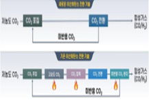 CCUS, 저비용‧저탄소 기술 개발…