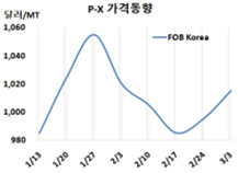 P-X, 2주만에 1000달러 “회복”
