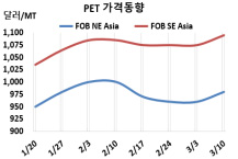 PET, 성수기 앞두고 상승 전환