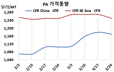 무수프탈산, 원료 강세에도 하락세