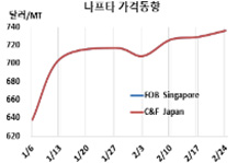 나프타, 에틸렌이 상승세 유발한다!