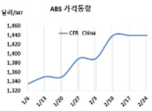 ABS, 중국 시장 침체로 폭락했다!