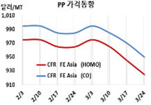 PP, 생산할수록 적자가 커진다!