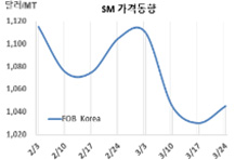 SM, 미국산 유입 걱정에도 상승