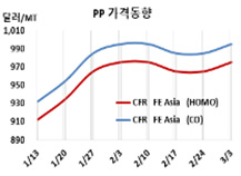 PP, 350만톤 정기보수에도 “찔끔”