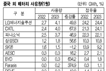 LG에너지, CATL 추격이 매섭다!