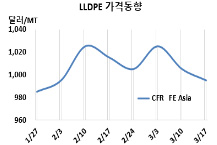 LLDPE, 1000달러가 무너졌다!
