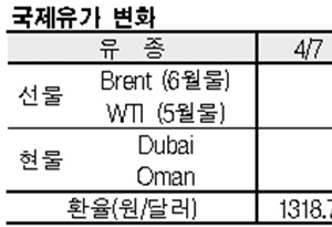 국제유가, 86달러 초반으로 상승