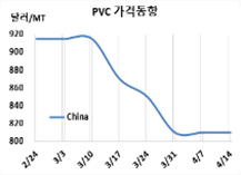 PVC, 중국 내수가격이 하락했다!
