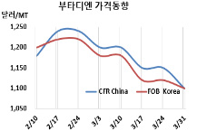 부타디엔, 한국타이어 화재 “타격”