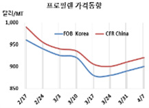 프로필렌, LG화학 정기보수로…
