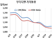 부타디엔, 한국산이 너무 높다!