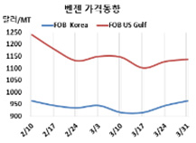 벤젠, SM 강세 타고 또 올랐다!