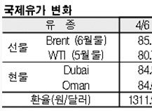국제유가, 86달러 초반으로 하락