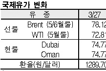 국제유가, 85달러 턱밑으로 폭등