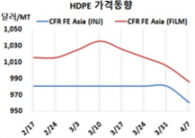 HDPE, 중동 공급과잉 심각하다!