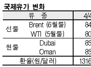 국제유가, 85달러 중반으로 상승